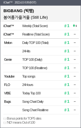 instiz_ichart's tweet image. 2022.4.11 0:30 (KST)
#1 BIGBANG - 봄여름가을겨
#2 아이들 - TOMBOY
#3 REDVELVET - Feel My Rhythm
#4 IVE - LOVE DIVE
#5 박재범 - GANADARA Feat.
#6 태연 - INVU
#7 멜로망스 - 사랑인가 봐
