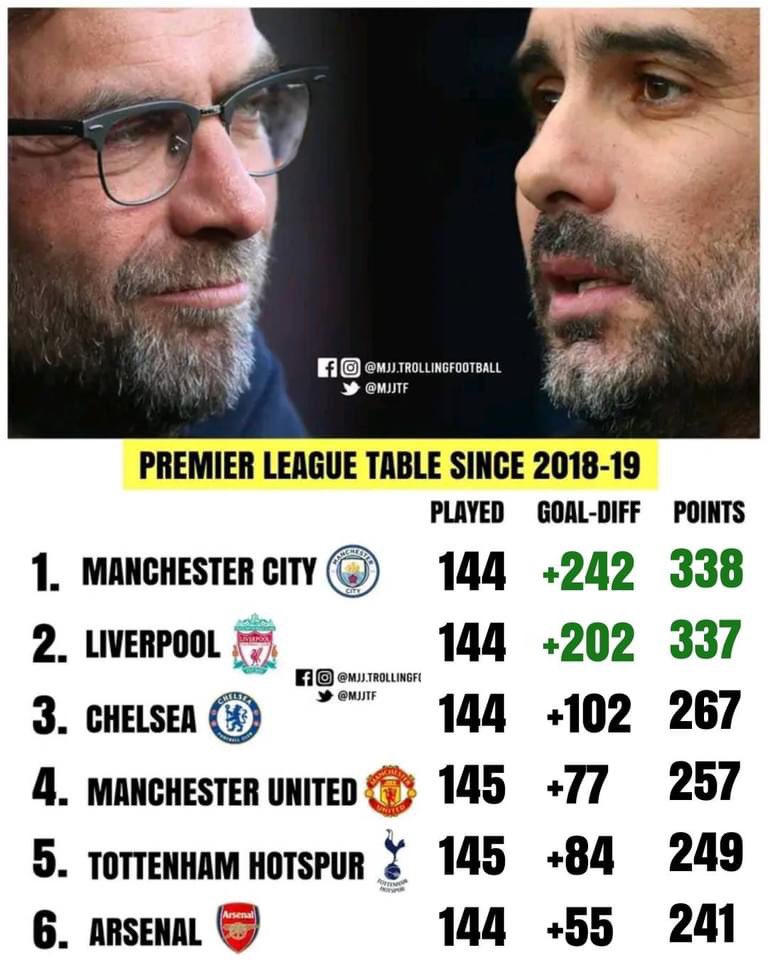 ArthurHeutz's tweet photo. @jelletack @KICKRUSHpodcast Leuke stat voor in de podcast https://t.co/PD4zehWwds