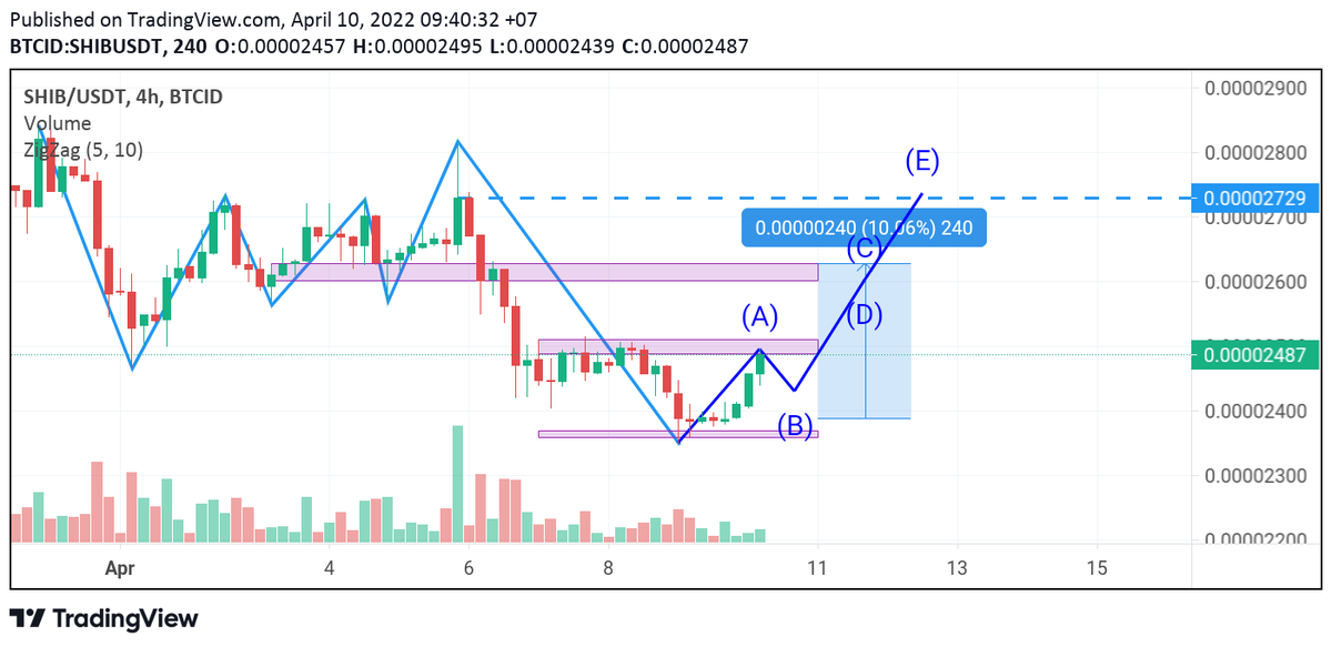 #Shibainu analisa teknikal