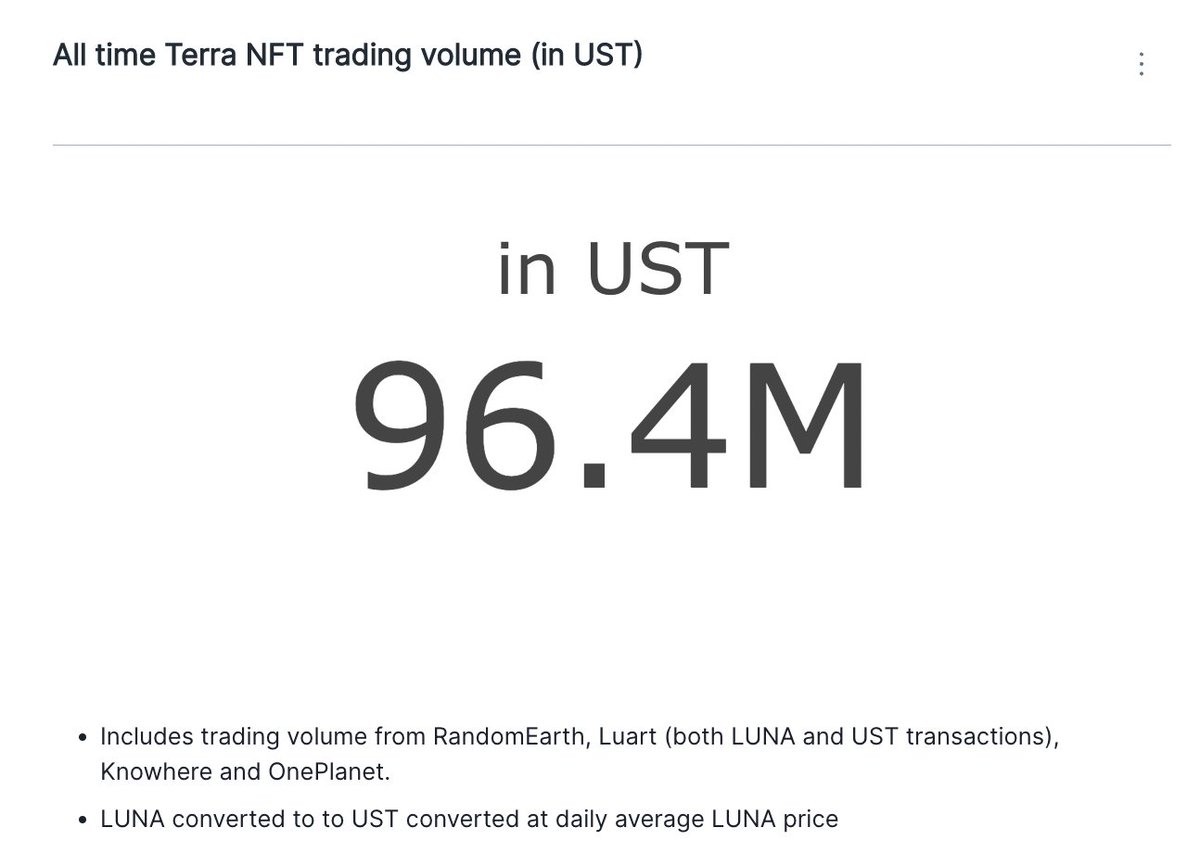 svarnadvipa's tweet photo. In a few days, #TerraNFTs will cross 100,000,000 in #UST equivalent in trading volume!

Here is a thread!

cc. @stablekwon @terra_money @Delphi_Digital https://t.co/XssUw4mDVF