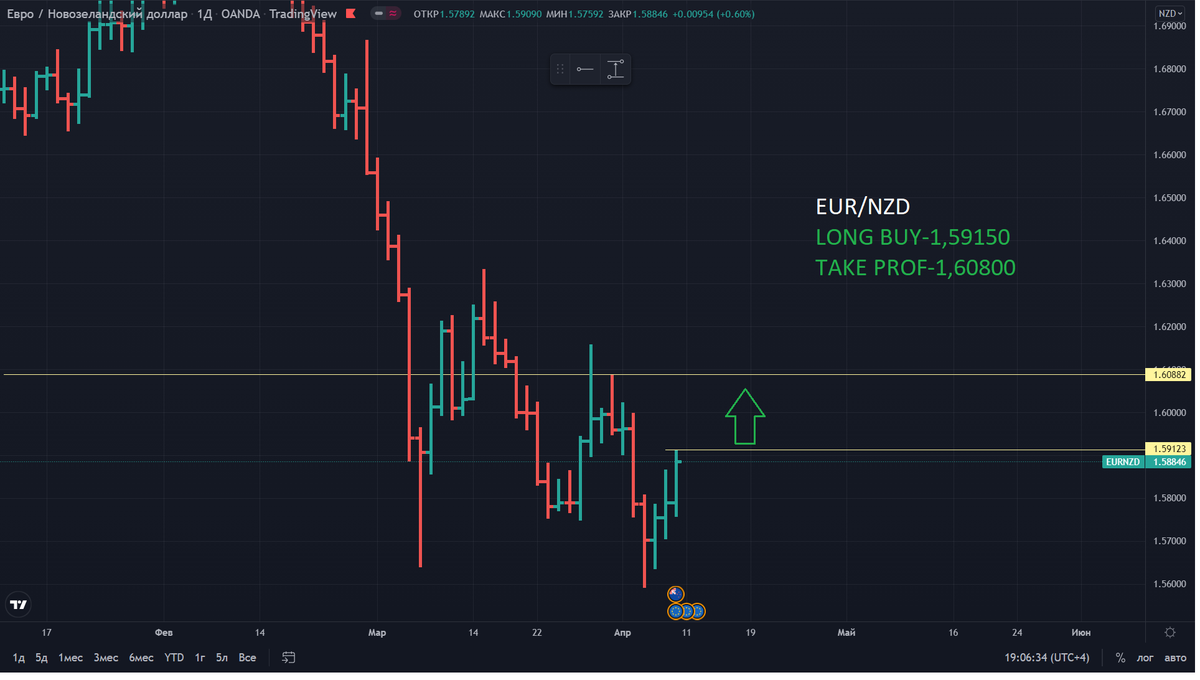 cryptoVLADziasm's tweet photo. #forex signals for intraday trading https://t.co/qSklaXzRIT
