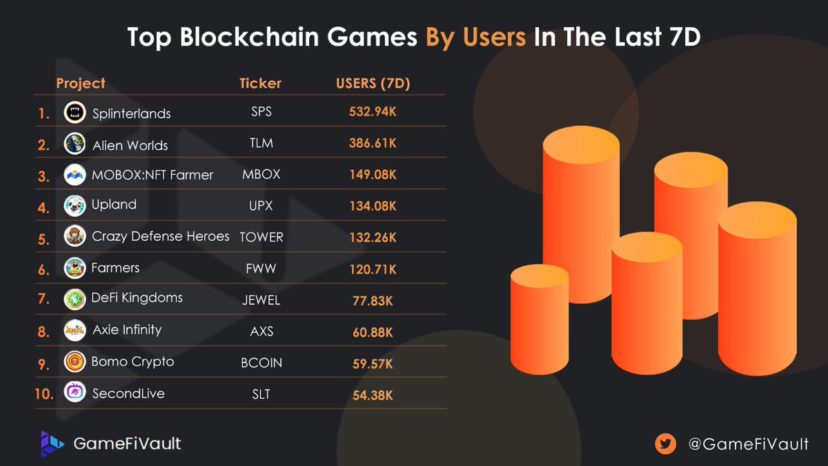 BtcShort0's tweet photo. Top Blockchain Games By Users In The Last 7D

$SPS @splinterlands
$TLM @alienworlds
$MBOX @MOBOX_Official
$UPX @uplandme
$TOWER @CrazyDefenseEN
$FWW @FarmersWorldNFT
$JEWEL @jewelpay_org
$AXS @AxieInfinity
$BCOIN @BombCryptoGame
$SLT @SecondLiveReal

#PlayToEarn #NFT #Metaverse https://t.co/HnGjTK3keA