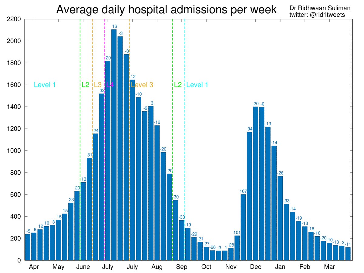 rid1tweets's tweet photo. Time for our weekly update of #COVID19 numbers in South Africa 🇿🇦

Promisingly, hospitalisations and deaths in SA 🇿🇦continue their decline 📉

• Cases -6% ⬇️
• Tests -9% ⬇️
• Test positivity at 6.0% ⬆️
• Hospitalisations -11% ⬇️
• Deaths -39% ⬇️ https://t.co/lQOmze6VNM