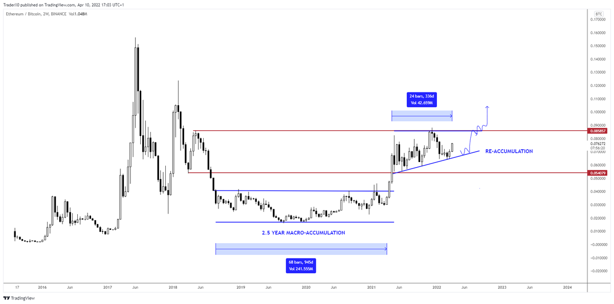 Trader_XO's tweet photo. $ETHBTC Macro looks phenomenally good

Re-accumulation range being worked at present. https://t.co/tZAVahm39L