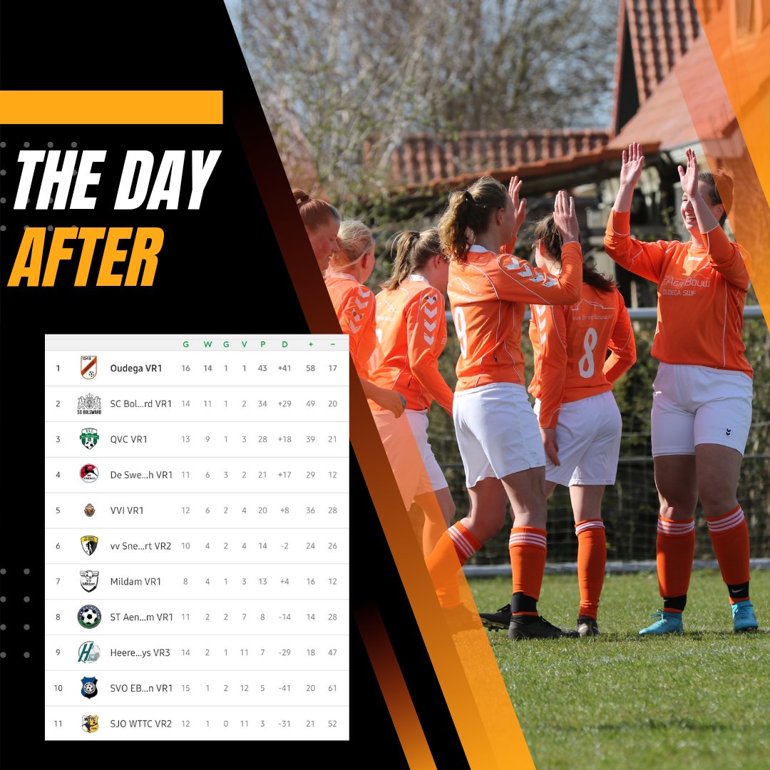 Daveleij's tweet photo. Nog even nagenieten van wederom 3 punten. Nog  4 finales te spelen, o.a. tegen de nr.2 Bolsward vr.1. Tot op heden de enigste tegenstander waar we tegen een nederlaag aan zijn gelopen dit seizoen in een totale offday van het team toendertijd. #oudega #vrouwen1 #kampioenskoorts https://t.co/EwfzMOse6X