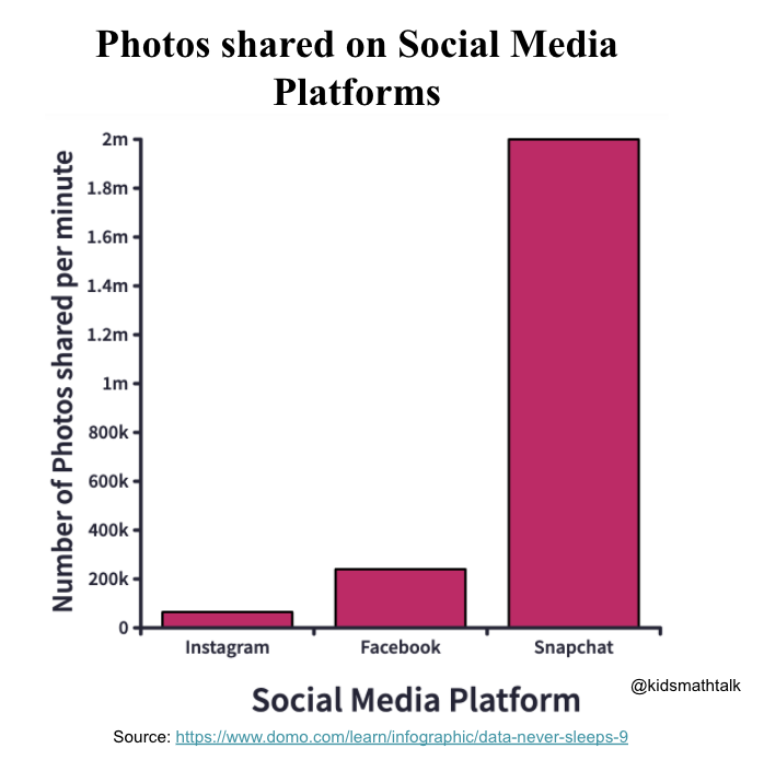 Kidsmathtalk's tweet photo. What questions would you ask based on this graph? #graphchat #statschat #educoach #ElemMathchat https://t.co/gKk4AXbpIv