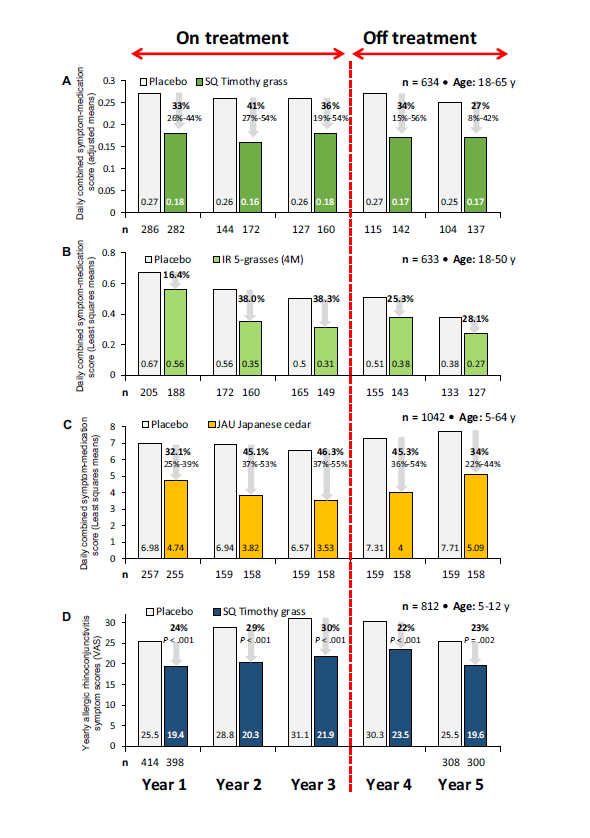 allergyuptodate's tweet photo. Four large studies highly consisting: 3 years of #sublingual_immunotherapy is effective in reducing symptom/medication scores in #allergic rhinitis. These effects last at least 2 years after treatment discontinuation. @jacionline [𝗢𝗣𝗘𝗡 𝗔𝗖𝗖𝗘𝗦𝗦🔓]👉https://t.co/XMIG3zyx2d https://t.co/NQ639YOmNO
