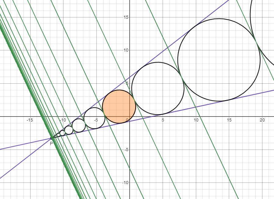 Infinite tangentially-touching circles between two rays in <a href="/desmos/">Desmos</a>:
desmos.com/calculator/imt…