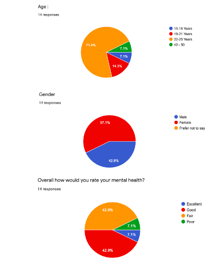 MindYourMind_uk's tweet photo. These are our results from of the survey that we had uploaded. We highly appreciate people who participated in this questionnaire. 

#mentalhealth #MentalHealthMatters #MentalHealthAwareness 

@YoungMindsUK @recovery_your @JasonKehlRMH https://t.co/sLvwwFQNWK