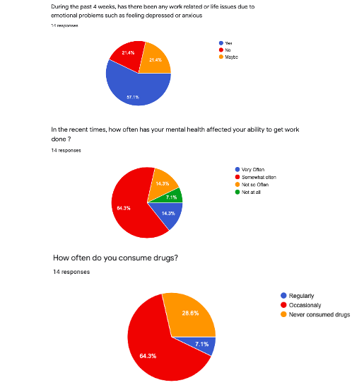 MindYourMind_uk's tweet photo. These are our results from of the survey that we had uploaded. We highly appreciate people who participated in this questionnaire. 

#mentalhealth #MentalHealthMatters #MentalHealthAwareness 

@YoungMindsUK @recovery_your @JasonKehlRMH https://t.co/sLvwwFQNWK