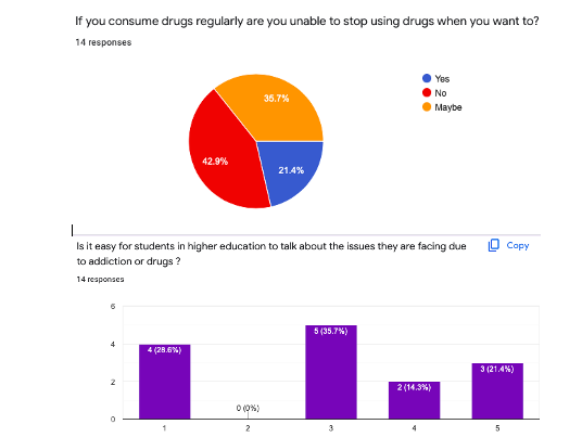 MindYourMind_uk's tweet photo. These are our results from of the survey that we had uploaded. We highly appreciate people who participated in this questionnaire. 

#mentalhealth #MentalHealthMatters #MentalHealthAwareness 

@YoungMindsUK @recovery_your @JasonKehlRMH https://t.co/sLvwwFQNWK