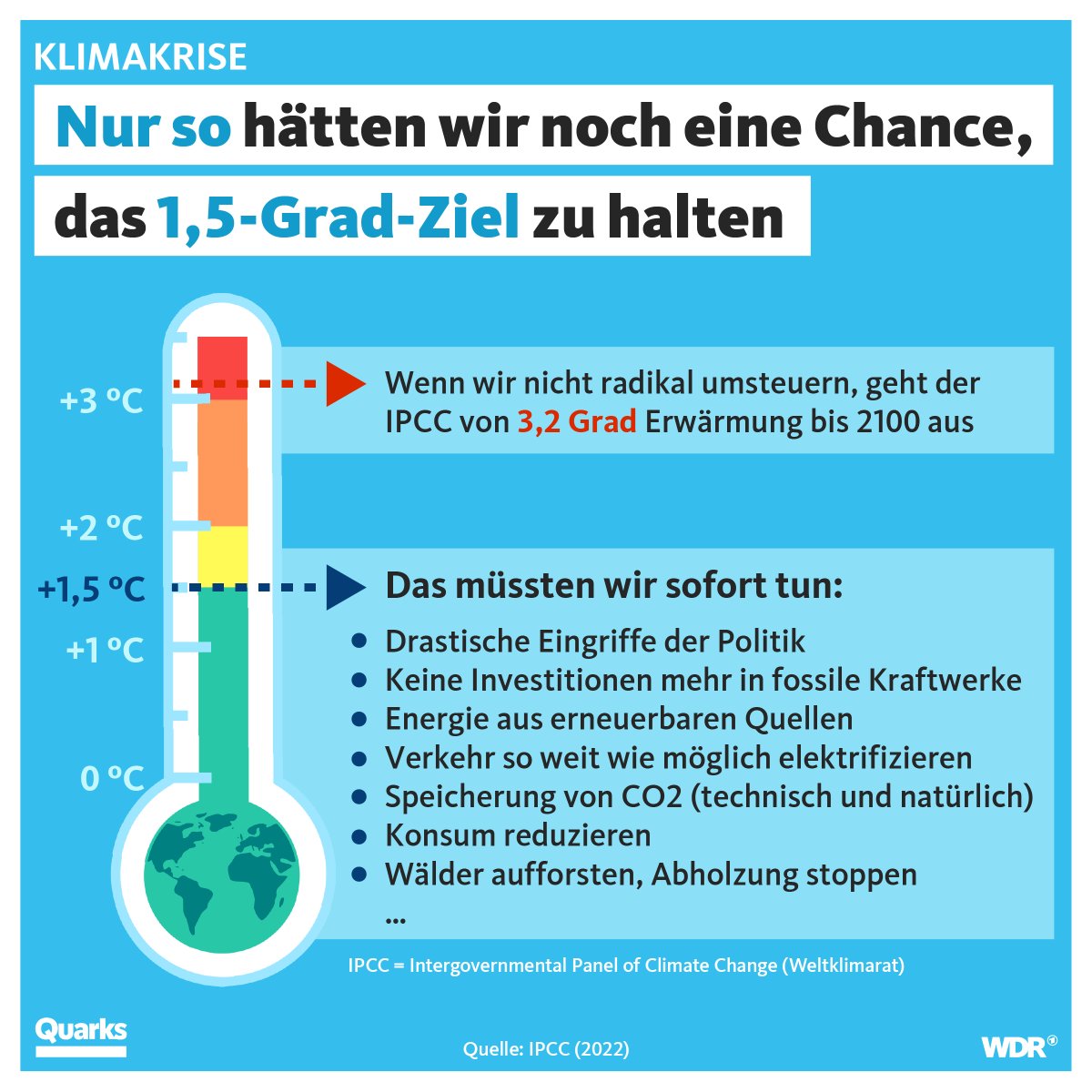 Fast alle Staaten der Welt haben im Pariser Klimaabkommen vereinbart, die Erderwärmung auf möglichst 1,5 Grad zu begrenzen. Das wird aber ziemlich schwierig.