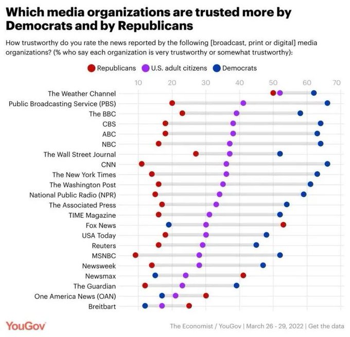 TrumpTV___'s tweet photo. This diagram shows that USA is very polarized with media usually serving one side or the other. The Wall Street Journal is preceived as one of the least biased. https://t.co/5O9aZ54O9c