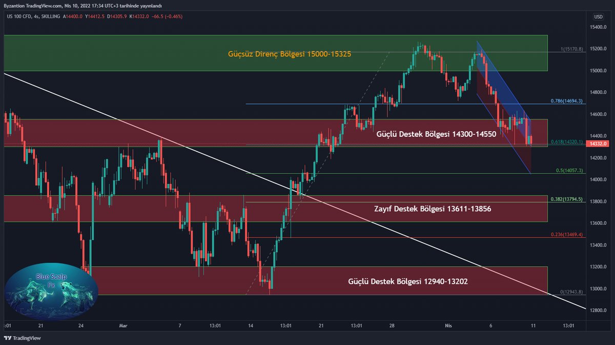 Nasdaq 100 Analizi.

❇️Destekler;
14300 - 14240 - 14147 (Kısada Destek)
14300 - 14057 - 13856 (Uzunda Destek)

⚠️Pivot Noktası: 14425

🛑Dirençler;
14432 - 14493 - 14550 (Kısada Direnç)
14550 - 14694 - 14850 (Uzunda Direnç)

#forex  #Ekonomi #Nasdaq #NASDAQ100 #DAX  #ONS #XAUUSD