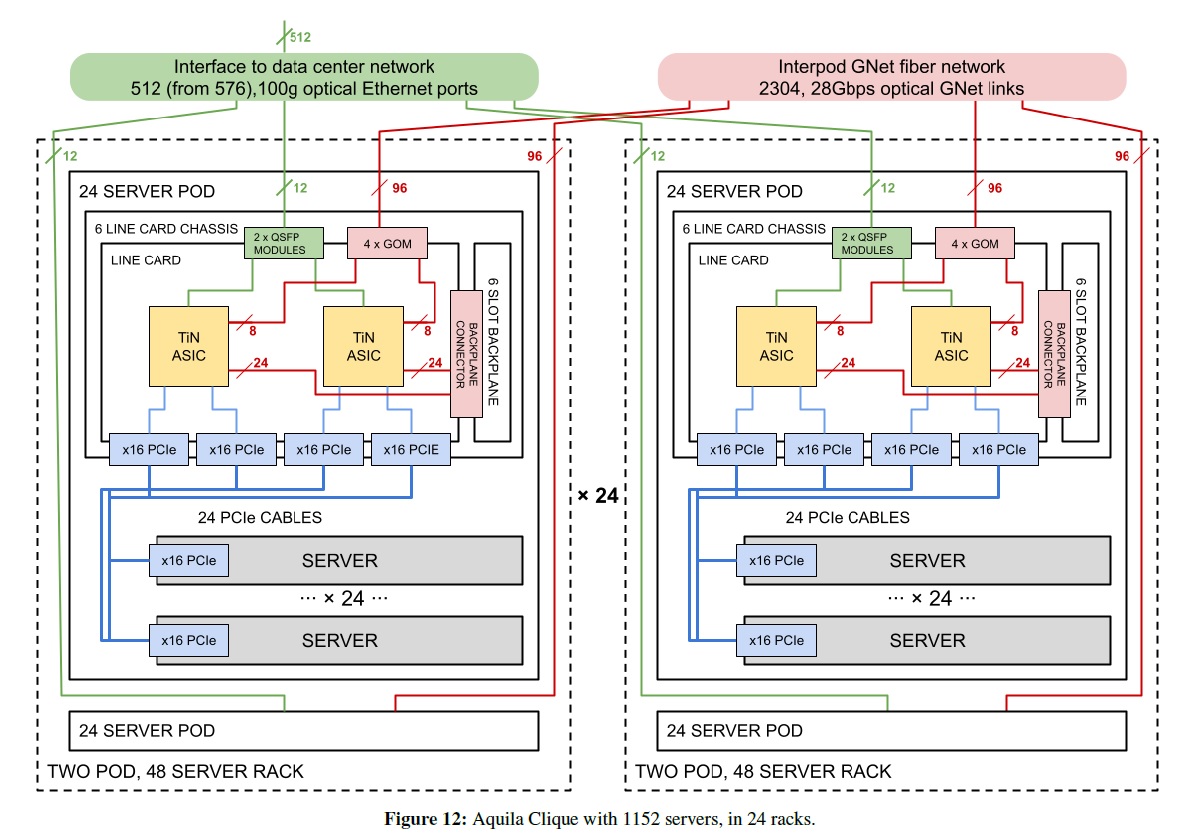 .<a href="/kazunori_279/">Kazunori Sato</a> <a href="/kumagi/">くまぎ</a> <a href="/miyox/">miyox</a> <a href="/yyasuda/">Yutaka Yasuda</a> <a href="/ebiken/">Kentaro Ebisawa</a> <a href="/O_FiberLady/">Takako Saeki_φ婆</a> 
Googleが NSDI 2022で Non-Ethernet (L2 Cell-based) な新しい NW環境: Aquilaを発表しました (2022/4/6)  x.com/ogawa_tter/sta…
ToR-in-NIC (TiN) chipを開発
NW SW-less Dragonfly
Max (1152 servers, 24 racks)/Cell
既に実運用？