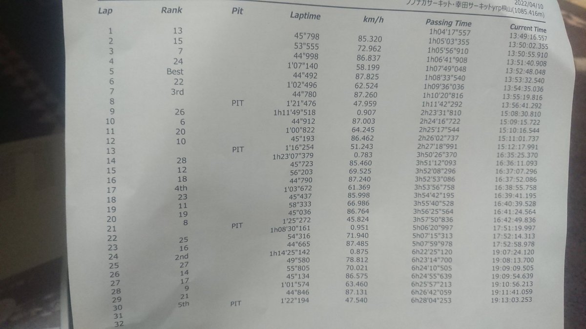 RUNCAR 幸田サーキット おいしい走行会
A052
44.492
いい感じに高い気温の中、リヤの車高調整して走って、リヤキャンバーを起こして走って、リヤのバネを交換して走って…
だいぶ疲れた😵
けど、いろんな方と交流できて充実した1日に✨
絡んで下さった皆様ありがとうございました🙇