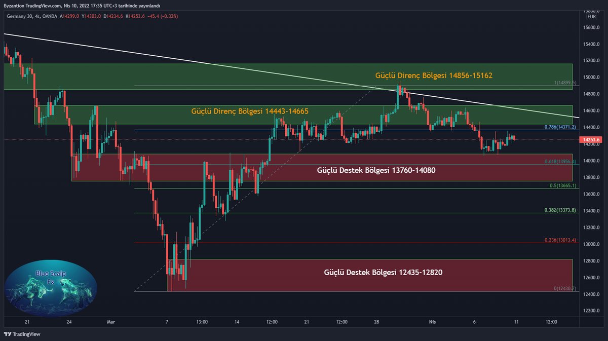 Dax/Ger 30 Analizi.

❇️Destekler;
14184 - 14080 - 13956 (Kısada Destek)
14080 - 13760 - 13665 (Uzunda Destek)

⚠️Pivot Noktası: 14260

🛑Dirençler;
14306 - 14371 - 14443 (Kısada Direnç)
14443 - 14555 - 14665 (Uzunda Direnç)

#forex  #Ekonomi #Nasdaq #NASDAQ100 #DAX  #ONS #XAUUSD