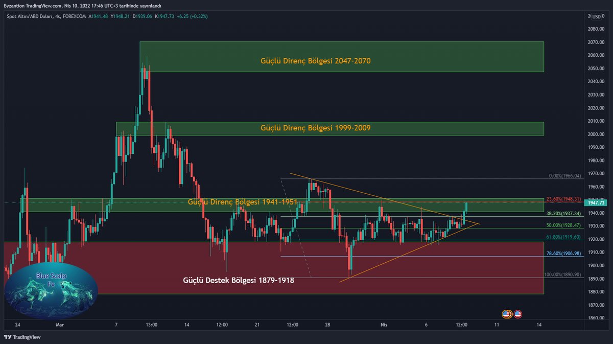 Ons Altın Analizi.

❇️Destekler;
1941 - 1937 - 1928  (Kısada Destek)
1941 - 1928  - 1918  (Uzunda Destek)

⚠️Pivot Noktası: 1941,27

🛑Dirençler;
1951 - 1957 - 1966 (Kısada Direnç)
1951 - 1966 - 1974 (Uzunda Direnç)

#forex  #Ekonomi #Nasdaq #NASDAQ100 #DAX  #ONS #XAUUSD