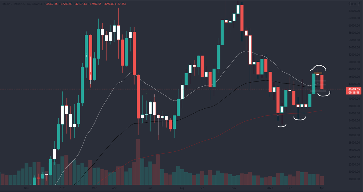 gemalyzer's tweet photo. We broke through the 43k and now #bitcoin found some support on the 42k demand area. I'm looking at this atm:
41,3k > 41,8k Golden pocket
40,5k > 41,7k Daily demand area
39k Point of control

Weekly candle is showing a bearish evening star!
#crypto #btc https://t.co/f67Iw4FIg5