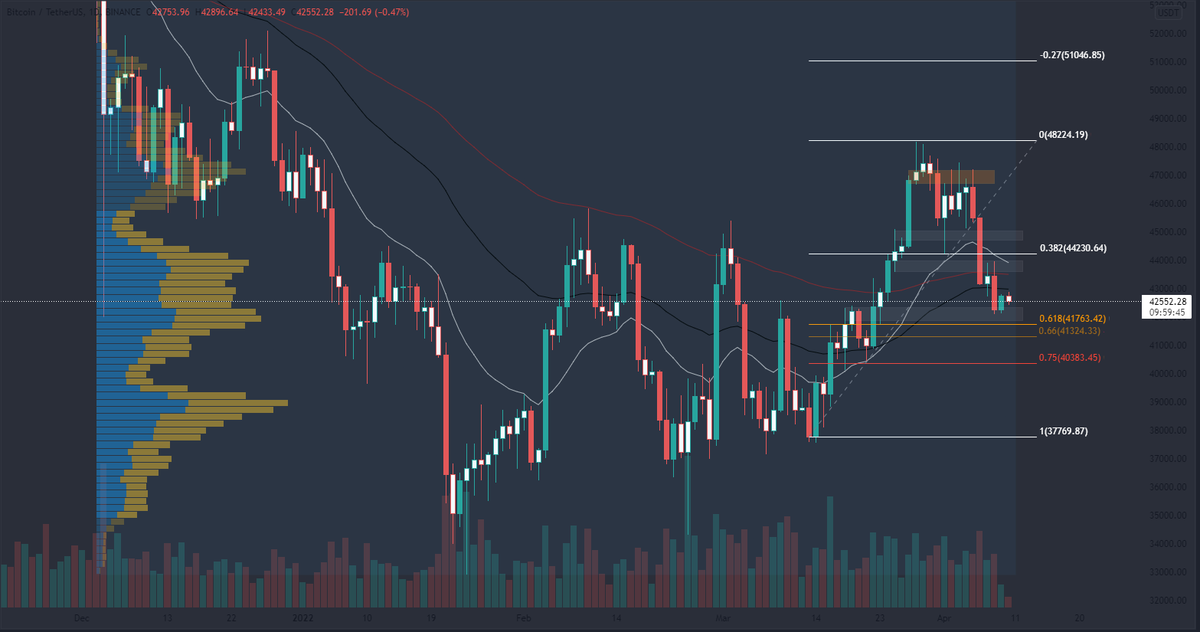 gemalyzer's tweet photo. We broke through the 43k and now #bitcoin found some support on the 42k demand area. I'm looking at this atm:
41,3k > 41,8k Golden pocket
40,5k > 41,7k Daily demand area
39k Point of control

Weekly candle is showing a bearish evening star!
#crypto #btc https://t.co/f67Iw4FIg5