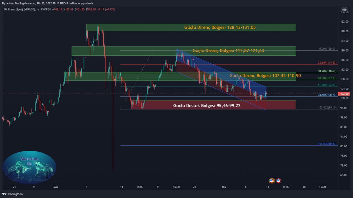 Brent Petrol Analizi.

❇️Destekler;
100,70 - 99,22 - 98,29 (Kısada Destek)
99,22 - 95,46 - 93,20 (Uzunda Destek)

⚠️Pivot Noktası: 101,44

🛑Dirençler;
103,12 - 104,83 - 107,42 (Kısada Direnç)
104,83 - 107,42 - 110,90 (Uzunda Direnç)

#forex  #Ekonomi #NASDAQ100 #DAX #Brent