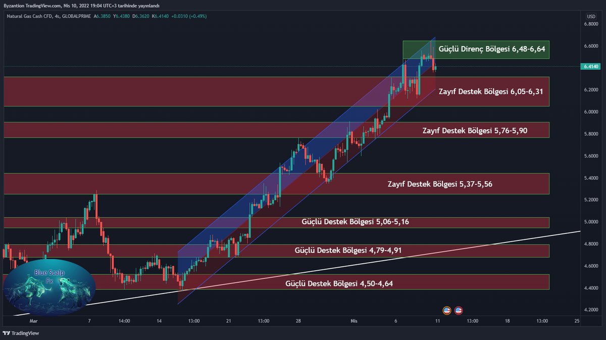 Doğalgaz Analizi.

❇️Destekler;
6,31 - 6,20 - 6,05 (Kısada Destek)
6,31 - 6,05 - 5,90 (Uzunda Destek)

⚠️Pivot Noktası: 6,47

🛑Dirençler;
6,48 - 6,56 - 6,64 (Kısada Direnç)
6,48 - 6,64 - 6,76 (Uzunda Direnç)

#forex  #Ekonomi #Nasdaq #NASDAQ100 #DAX  #ONS #XAUUSD