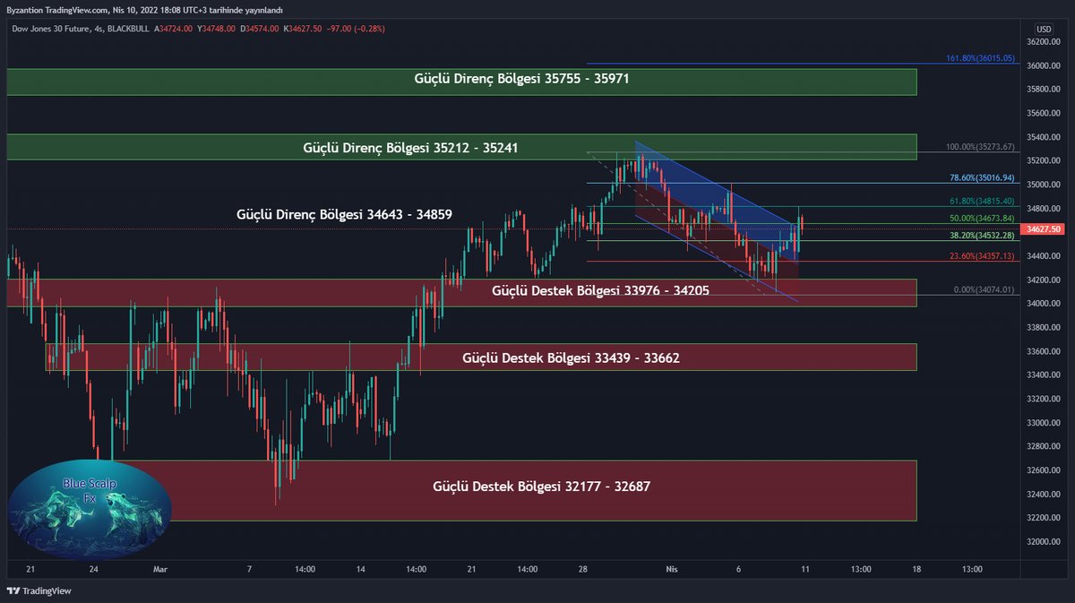 Dow/DJ30 Analizi.

❇️Destekler;
34610 - 34532 - 34452 (Kısada Destek)
34532 - 34357 - 34205 (Uzunda Destek)

⚠️Pivot Noktası: 34605

🛑Dirençler;
34673 - 34750 - 34815 (Kısada Direnç)
34673 - 34815 - 35016 (Uzunda Direnç)

#forex  #Ekonomi #Nasdaq #NASDAQ100 #DAX  #ONS #XAUUSD