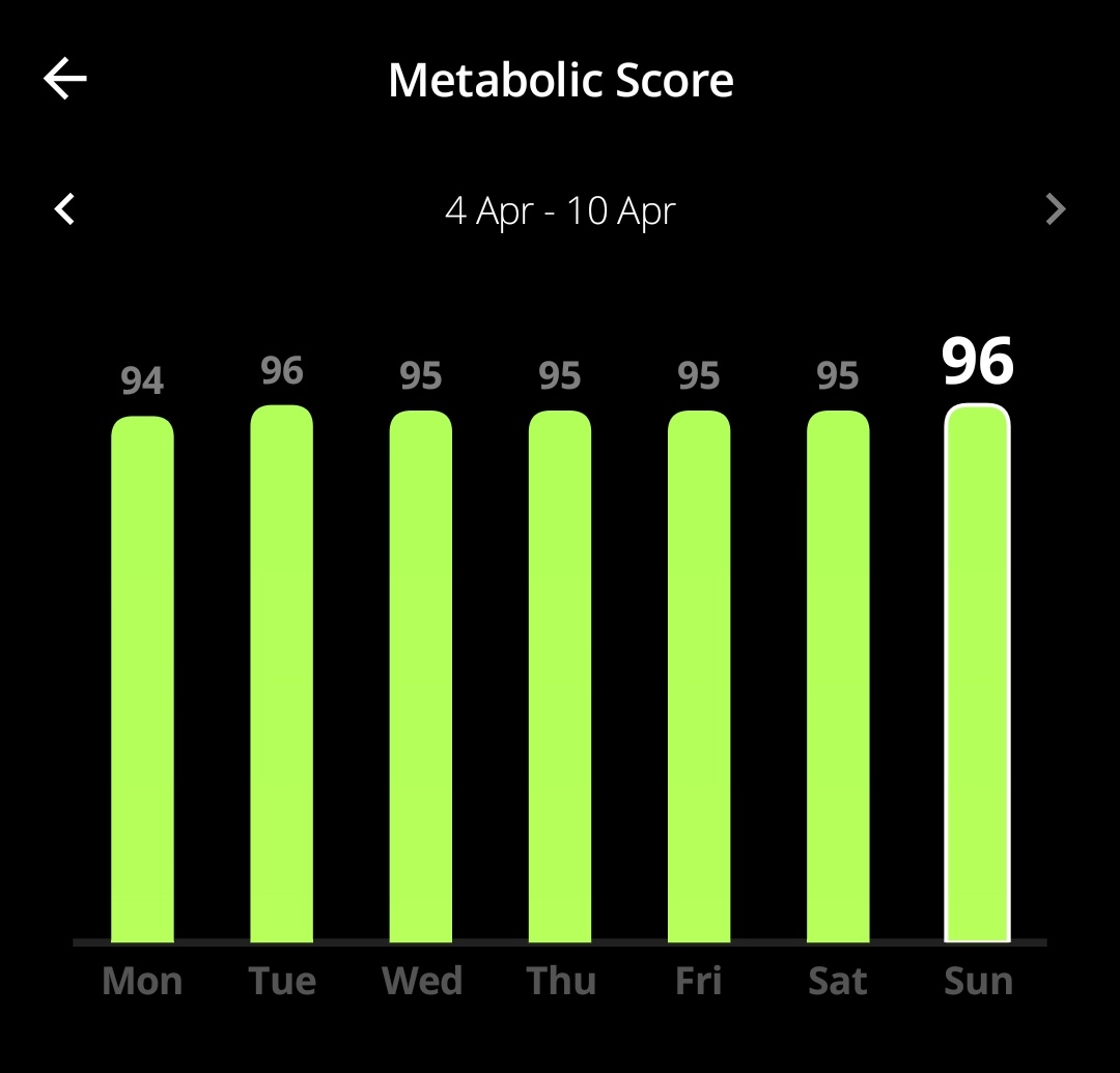 sameer_sd's tweet image. Best week in terms of metabolic score. @UltrahumanHQ