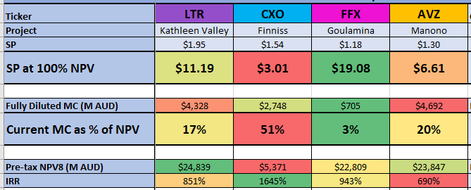 Ubique_HC's tweet photo. #lithium developer peer comparison at $5000/t SC6 pricing following $AKE contract pricing update on Friday

$LTR $11.19
$CXO $3.01
$FFX $19.08
$AVZ $6.61

100 - 2000% returns if $5k/t becomes the standard up from ~$2k/t. 

The results would be similar for $PLS, $SYA etc

2/2 https://t.co/4IolNoWM0j