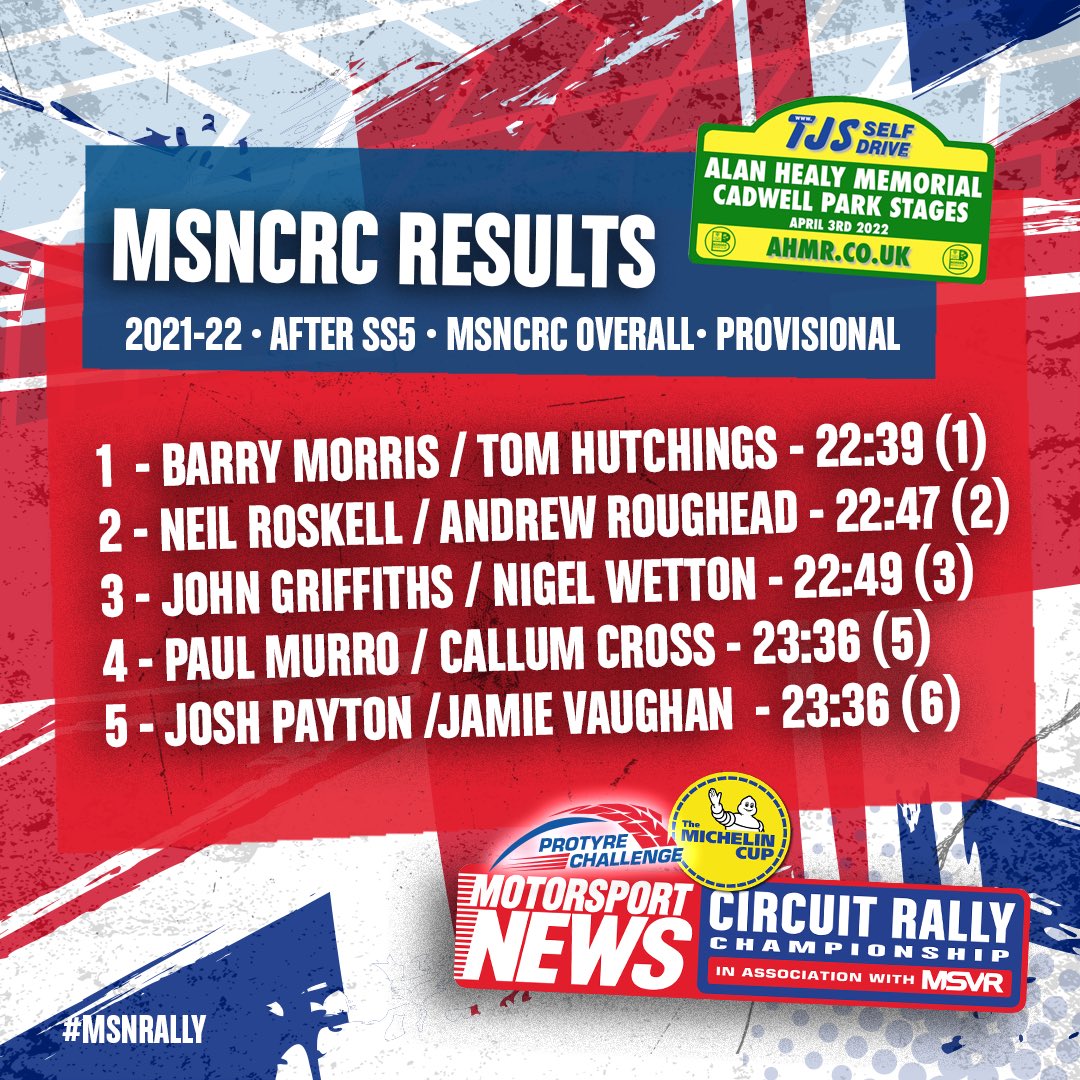 MSNRallyChamp's tweet photo. ➡️ RND 7 @CadwellPark 
⏱ After SS5

🔘 Top 5 MSNCRC ⤵️

1. Morris / Hutchings
2. Roskell / Roughhead 
3. Griffiths / Wetton
4. Murro / Cross
5. Payton/ Vaughan

▪️Superb fight back from Roskell. 2 seconds faster than Griffiths 💪 

#msnrally #motuluk #withammotorsport https://t.co/vzZx0KYBZs