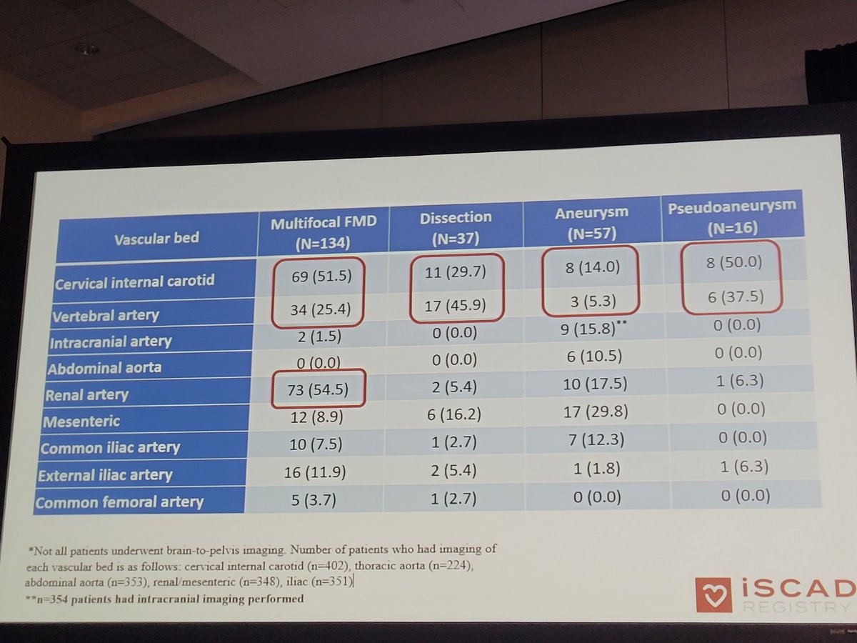 stanhenkin's tweet photo. Congratulations @EstherSHKimMD and #iSCAD colleagues on amazing research #ACC22. We are learning so much from our patients about #SCAD. https://t.co/awoqVax99W