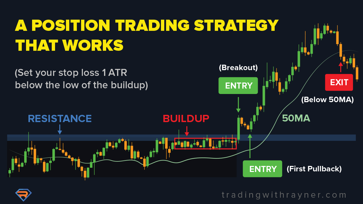 Rayner_Teo's tweet photo. Position Trading Explained https://t.co/74K5nE7UUY