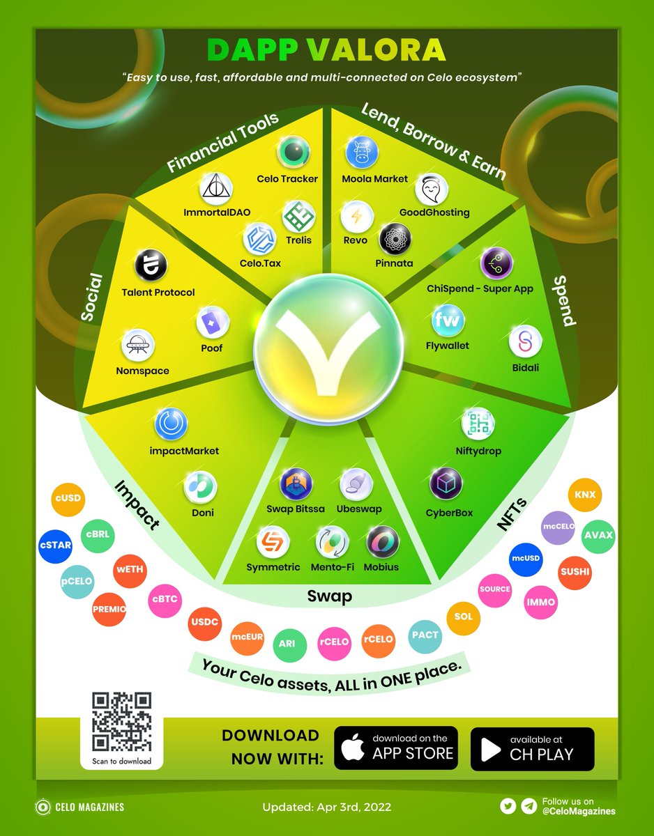 CeloMagazines's tweet photo. ⚡️New dapps = new ways to use your crypto⚡️

If you like weekly crypto rewards, @ValoraApp is for you. Let's download and explore it!

Don't forget to follow the topic "Dapp on Celo" at #CeloConncet to see what's new 🤩

#CeloMagazines  #Celo #Dapps #Valora https://t.co/Uj4kfAcpOq