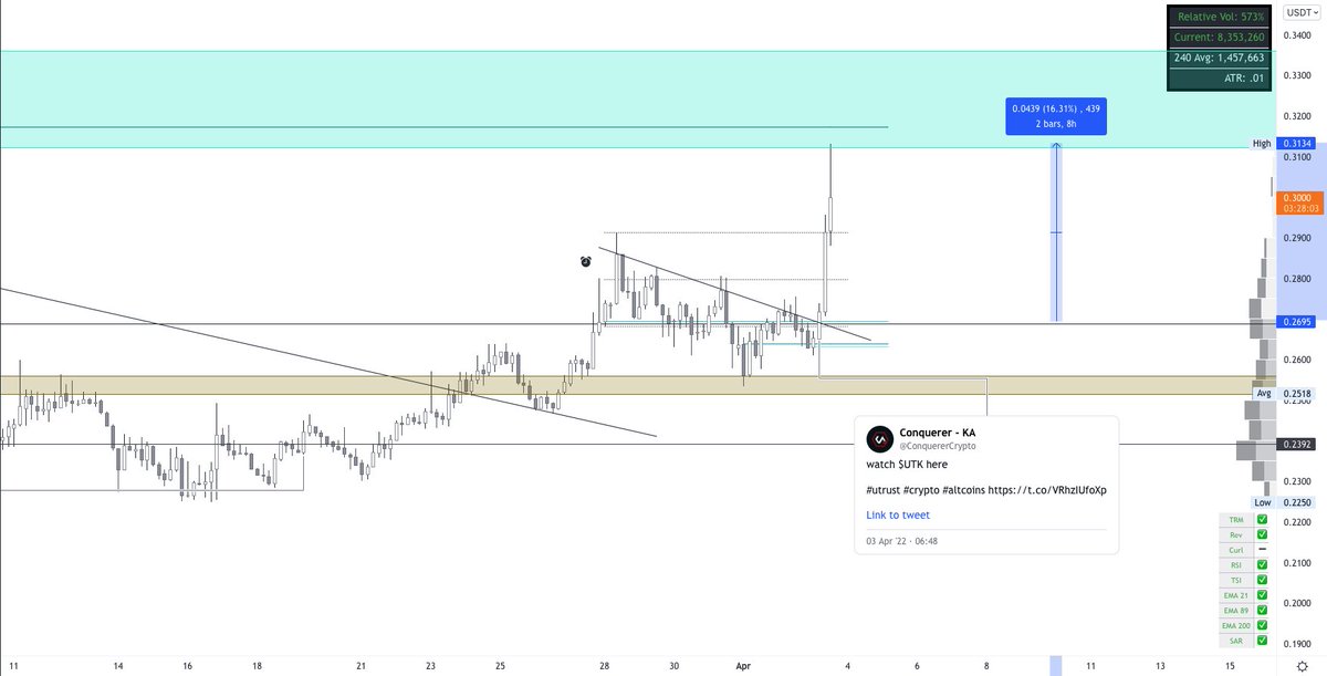 ConquererCrypto's tweet photo. $UTK did 17% in a matter of hours

I'd realize some profits here and enjoy my day, 
congrats if you took it with me.
Go out, have fun, you deserved it!

#utrust #crypto #altcoins 
#conquerercalls https://t.co/pgIJvGCW6F
