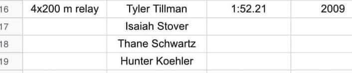 Congratulations to the JH boys 4x200 relay team of Ethan Moore, Jayden Sifrit, Devan Ramsey, and Hunter Ewing on beating a school record from 2009 with a time of 1:49.89!