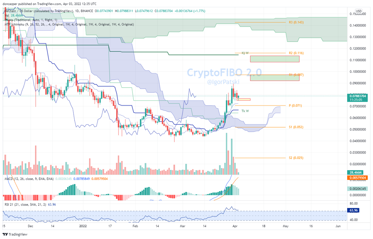 I_am_Fibo's tweet photo. $VET has retested the cloud 2 times (LS). I am expecting it to break out now. https://t.co/7blxSeMDEi