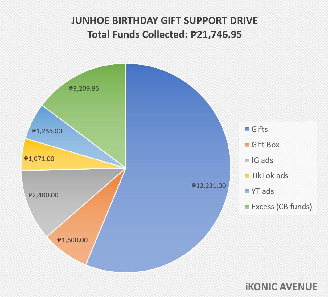 KonicAveINTL's tweet photo. It was an awesome celebration of our #26thSpringWithJunhoe 💖
Sharing with everyone the breakdown of Junhoe's birthday gift support drive. Thanks again to everyone who helped make this happen! ❣❣
@tkwpcnfak @YG_iKONIC https://t.co/ddauFDbzXE