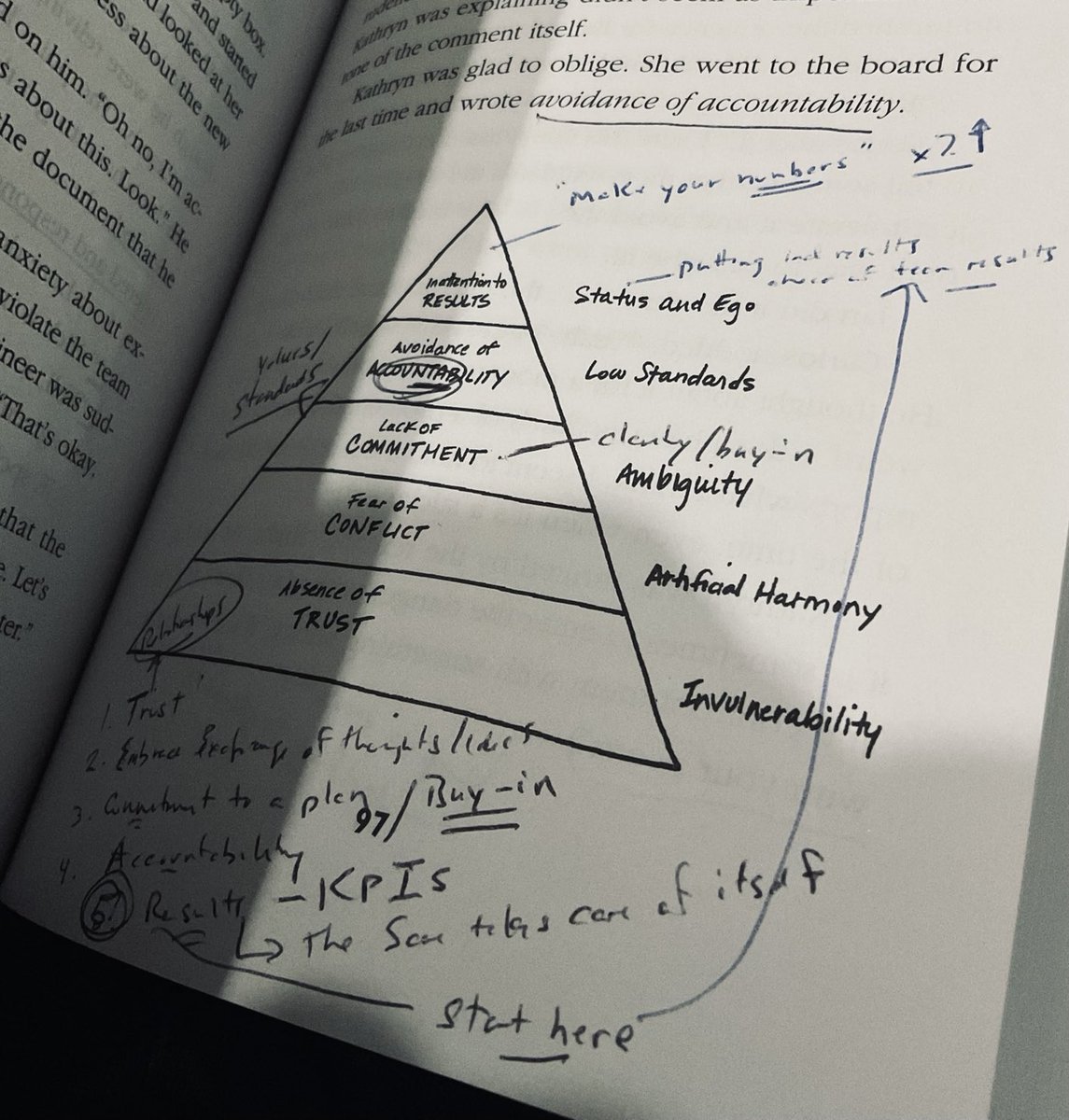 #SundayRead 📕 The 5️⃣ Dysfunctions of a Team - or spin it positive
1. Trust each other
2. Engage in lively debate around key issues/plan
3. Commit to a plan
4. Hold each other Accountable to standards
5. Focus on main outcomes/KPIs (Get Results)
