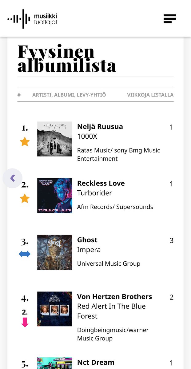 ...and the Finnish official physical album chart. Number #2. 😍