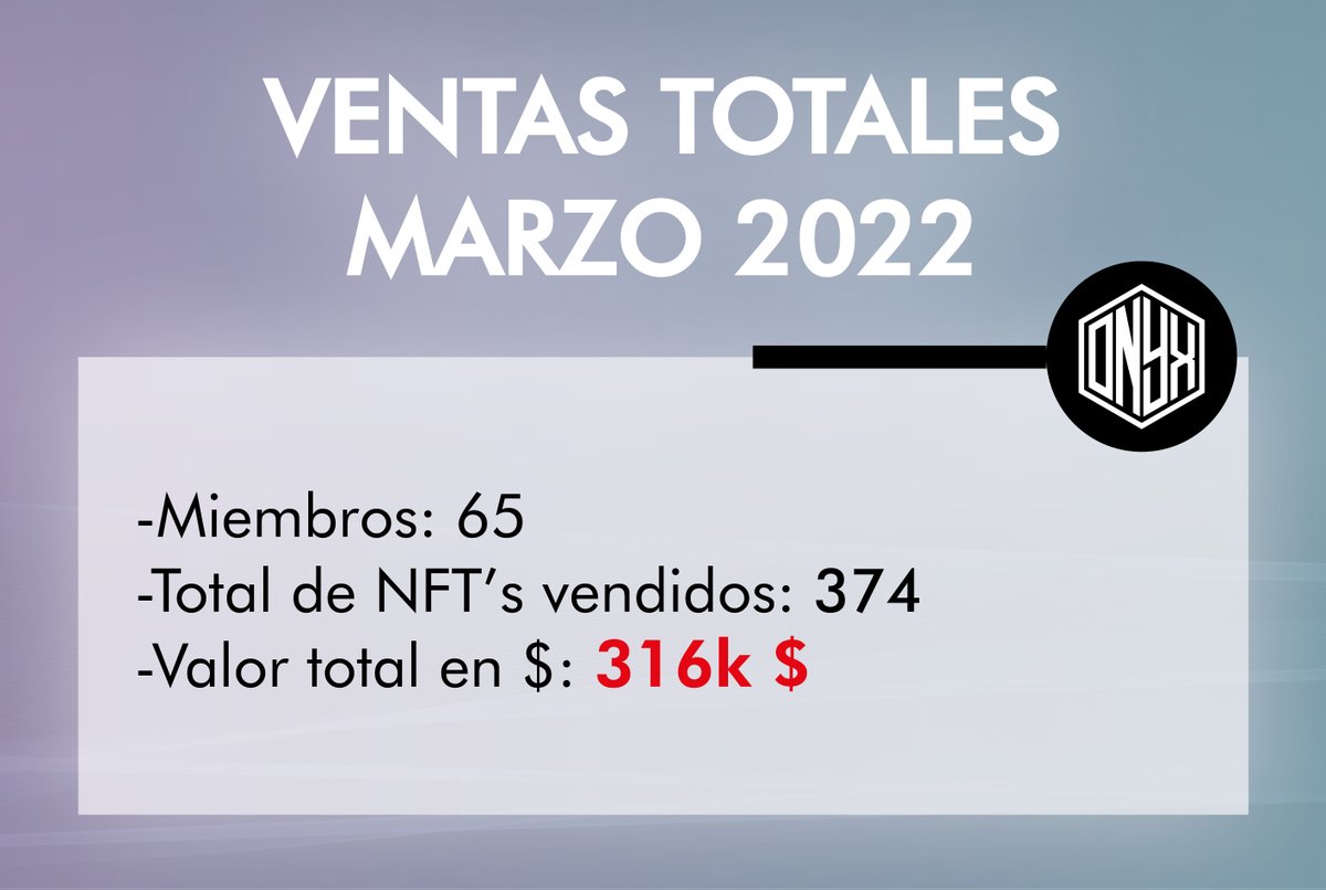 OnyxNFT_'s tweet photo. Aquí están nuestros números de Marzo! 🚀
65 miembros -> 316k $ Para celebrarlo:

🚨 SORTEO ONYX NFT 🚨

🏆 1 x Onyx NFT mes GRATIS
🏆 0.2 SOL (30$)

1️⃣ Follow @OnyxNFT_ 
2️⃣ Like + RT
2️⃣ Menciona 3 amigos en comentarios https://t.co/NvbrziYFtu