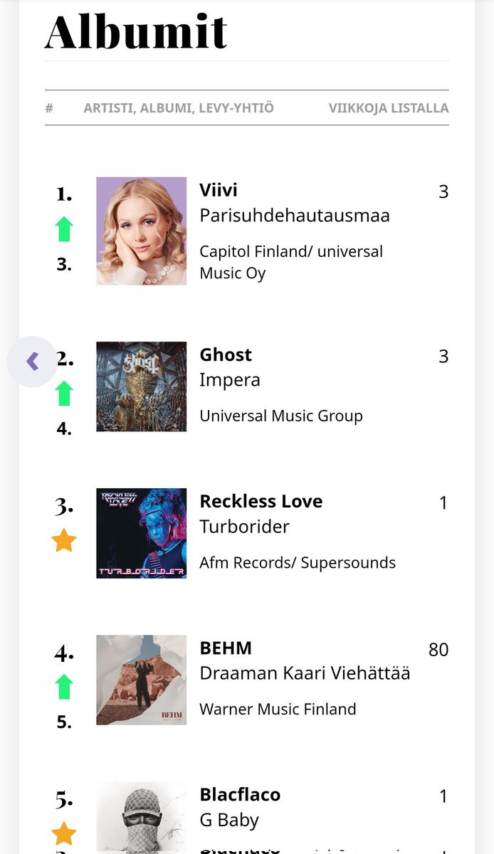 Finnish official album chart (physical and digital combined). Sittin' pretty at #3. 😍