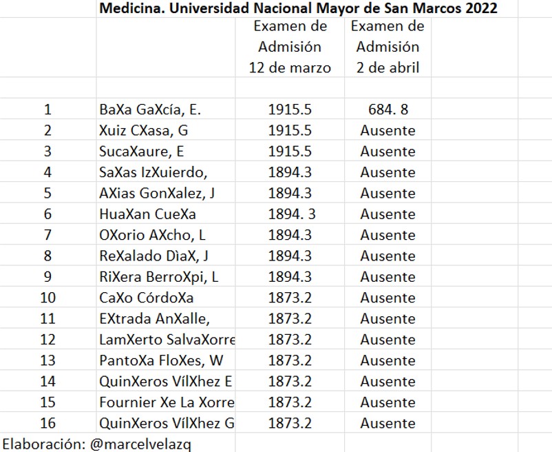 Comparé los atípicos resultados de los 16 primeros puestos de #Medicina de la Universidad de #SanMarcos del fallido examen de admisión del 12 de marzo con su desempeño en el examen de ayer. No hubo sorpresas: 15 decidieron no volver a dar el examen. Es fácil deducir la causa.