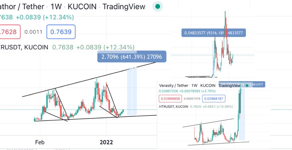 BITCOINTRAPPER's tweet photo. $HTR Compared how identical this was to $VRA @ the ascending channel floor mid march. Now we sit nearly 2x higher and it’s looking more and more possible every day. 600% to channel peak no matter breakout of this long term accumulation 🕣🕚🕣🕚🕣 https://t.co/cDHpCwrQVj