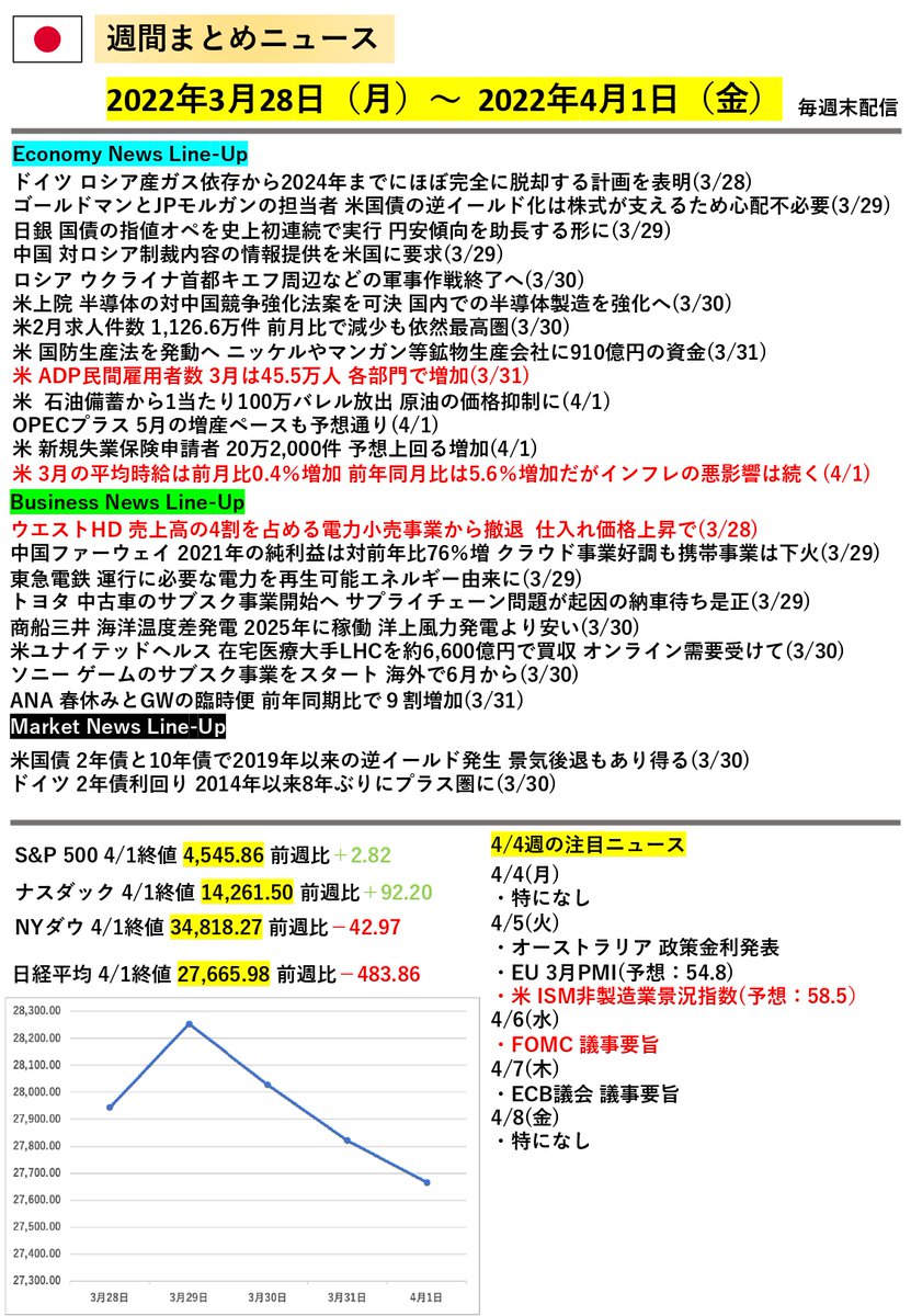 nekovan555's tweet photo. 3月28日〜4月1日の週間まとめニュース。
日経平均は週で右肩下がりに。米国の雇用系の指標が好調で利上げの加速が囁かれる。4月6日のFOMC議事要旨　に何が書かれているか。国内旅行需要が伸び始めていますね。 https://t.co/3tjzDYUZrJ