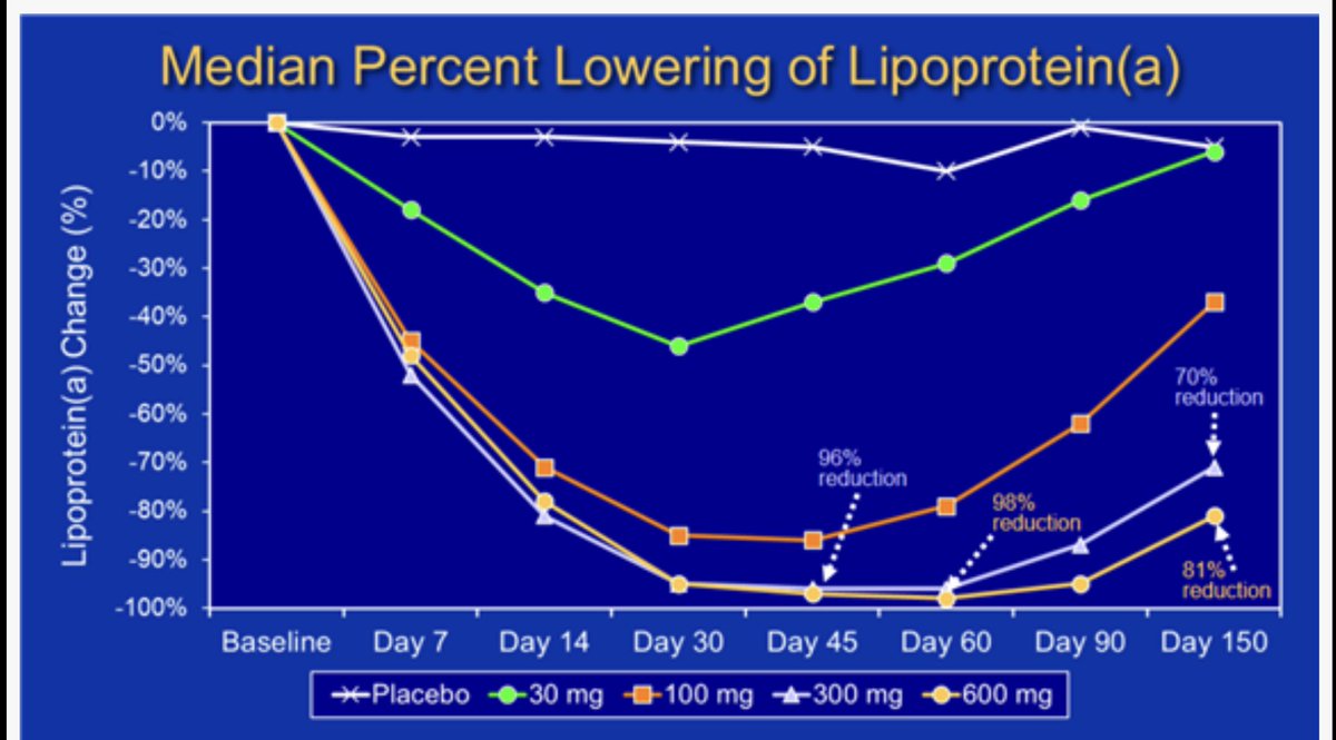 Amit V. Khera (@amitvkhera) on Twitter photo Lipoprotein(a) has been deemed important but inactionable for years. In addition to other meds in development, new data from <a href="/SilenceTheraPlc/">Silence Therapeutics</a> siRNA at #ACC22 in healthy participants with increased lipoprotein(a) notes suppression up to 98%! @TheFHFoundation Lipoprotein(a) has been deemed important but inactionable for years. In addition to other meds in development, new data from <a href="/SilenceTheraPlc/">Silence Therapeutics</a> siRNA at #ACC22 in healthy participants with increased lipoprotein(a) notes suppression up to 98%! @TheFHFoundation
