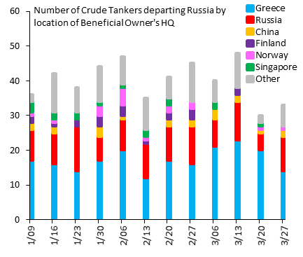 Robin Brooks This Is Country Composition Of Oil Tankers Leaving Russia On A Weekly Basis So Far In 22 Our Live Tracking Of Tanker Traffic Suggests The Share Of Greek