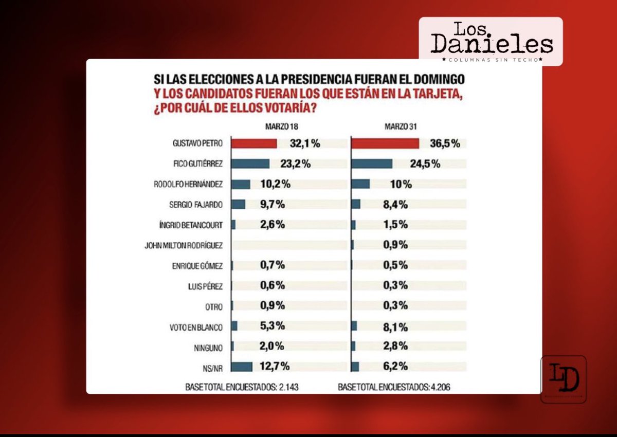 DCoronell's tweet photo. #MentirConEncuestas La verdad es que de una encuesta a otra la ventaja de @petrogustavo sobre @FicoGutierrez ha aumentado hasta llegar a 12 puntos. Sin embargo @RevistaSemana lo presenta como si Gutiérrez estuviera recortando la distancia https://t.co/NMTfPDfnI7 https://t.co/XilrQOyAXo