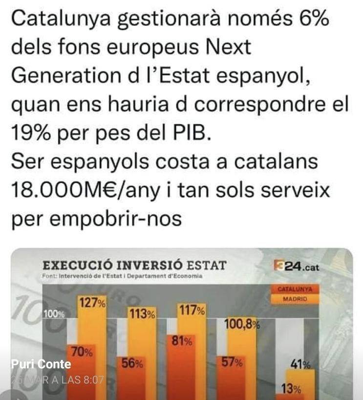 🔸Cada acció del "Gobierno amigo" està feta per menystenir i aruinar tots els ciutadans de Catalunya.
🔸Els catalans només servim per pagar el dispendi dels altres.
#Independència
#LluitemiGuanyem