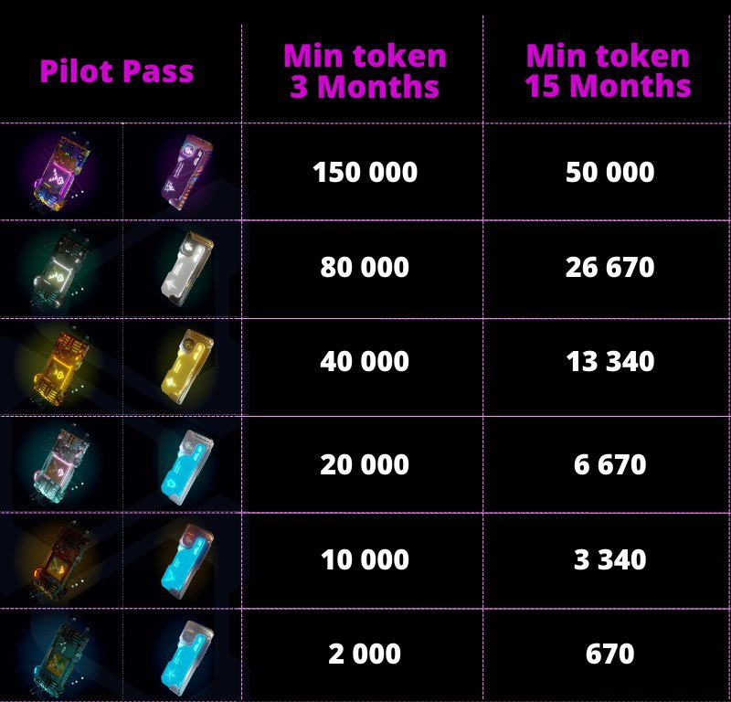 🔘 STAKE TO GET YOUR PASS 🔘

Here is the minimum of tokens you have to stake to get your pass 🦾

These pilots passes allow you to obtain various advantages such as whitelists for Lands sale  and great APR 🚀🤖

&gt;&gt; Stake here : app.mechachain.io/login (supported on polygon only)