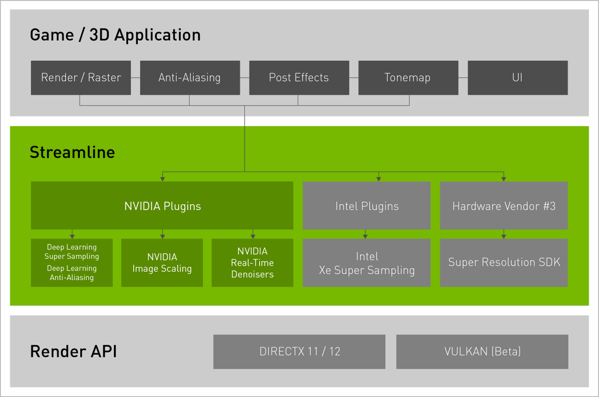 aschilling's tweet image. At #GDC22 @NVIDIAGameDev announced #Streamline, a framework for super resolution technologies, that is supposed to simplify integration into applications and games. Intel is already part of Streamline with #XeSS.

hardwareluxx.de/index.php/news…